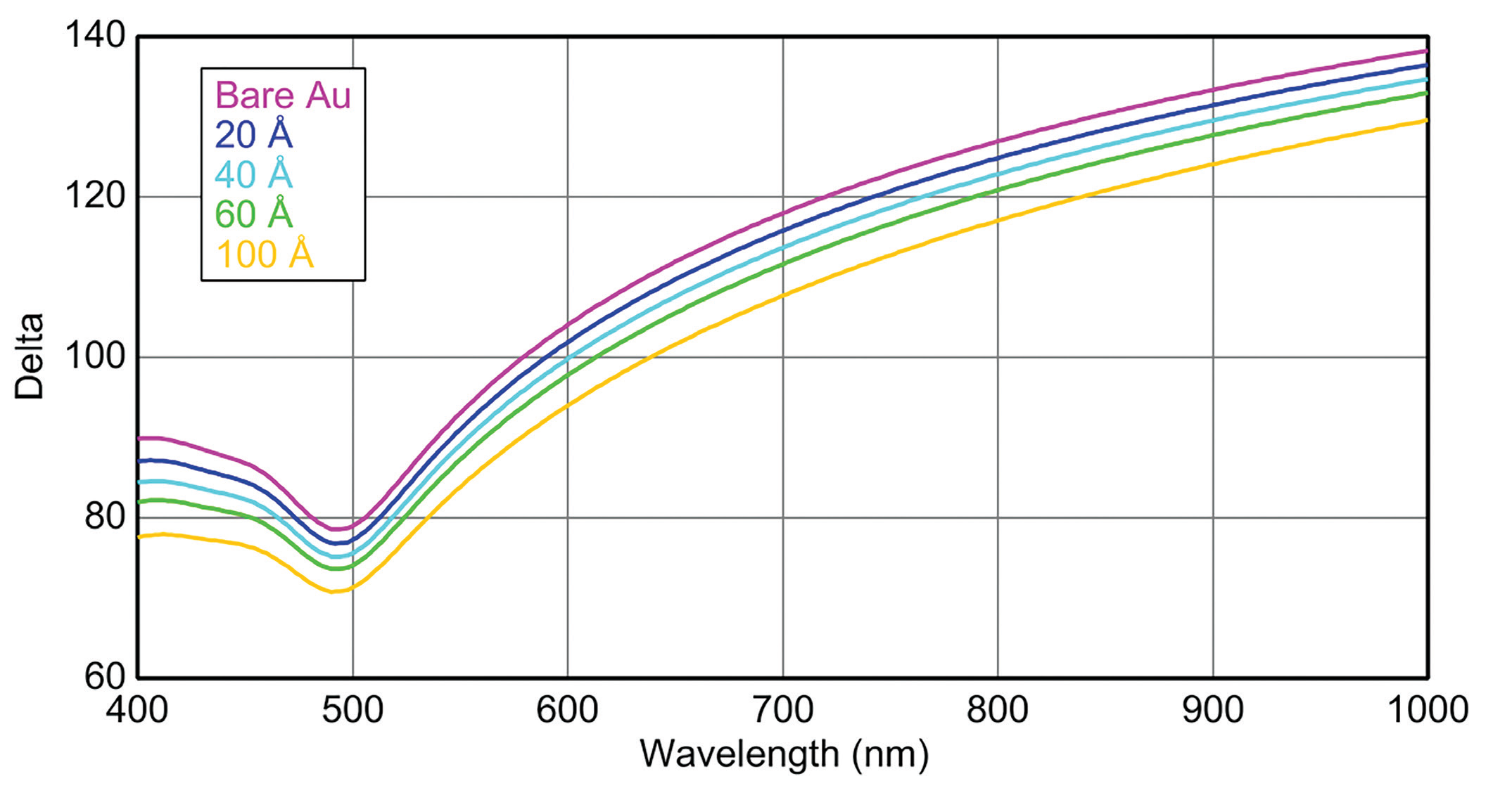 For organic layers on gold, the phase parameter (Delta) shifts downward with increasing thickness.