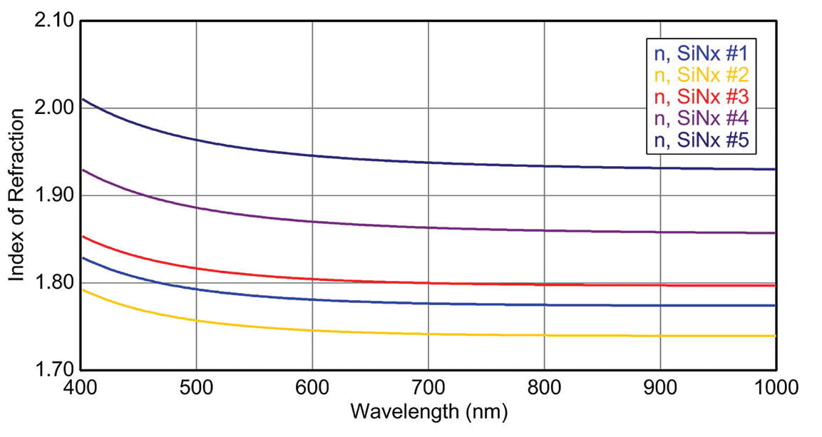 A quick comparison of nitride thin films shows variation in the thickness and refractive index with process condition.